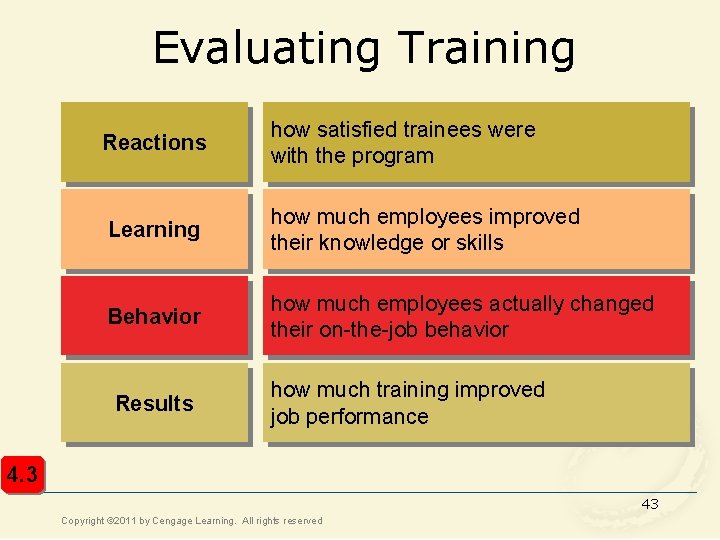 Evaluating Training Reactions how satisfied trainees were with the program Learning how much employees Evaluating Training Reactions how satisfied trainees were with the program Learning how much employees