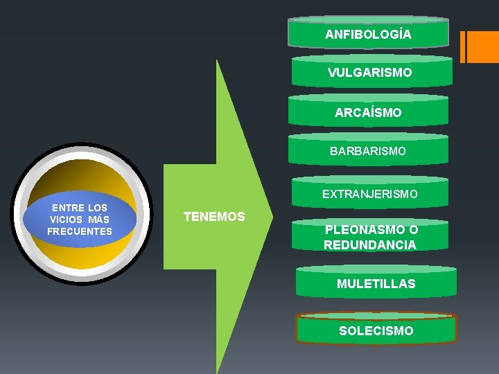 ANFIBOLOGÍA VULGARISMO ARCAÍSMO BARBARISMO EXTRANJERISMO ENTRE LOS VICIOS MÁS FRECUENTES TENEMOS PLEONASMO O REDUNDANCIA