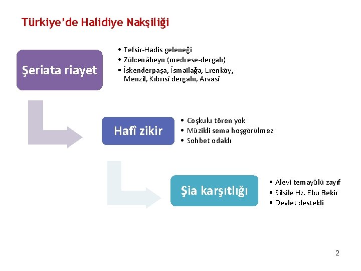 Türkiye’de Halidiye Nakşiliği Şeriata riayet • Tefsir-Hadis geleneği • Zülcenâheyn (medrese-dergah) • İskenderpaşa, İsmailağa,