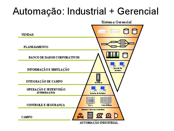 Automação: Industrial + Gerencial Sistema Gerencial VENDAS PLANEJAMENTO BANCO DE DADOS CORPORATIVOS Estações de