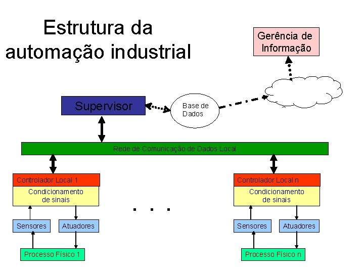 Estrutura da automação industrial Supervisor Gerência de Informação Base de Dados Rede de Comunicação