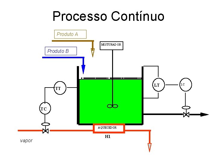 Processo Contínuo Produto A MISTURADOR Produto B LT TT TC AQUECEDOR vapor H 1