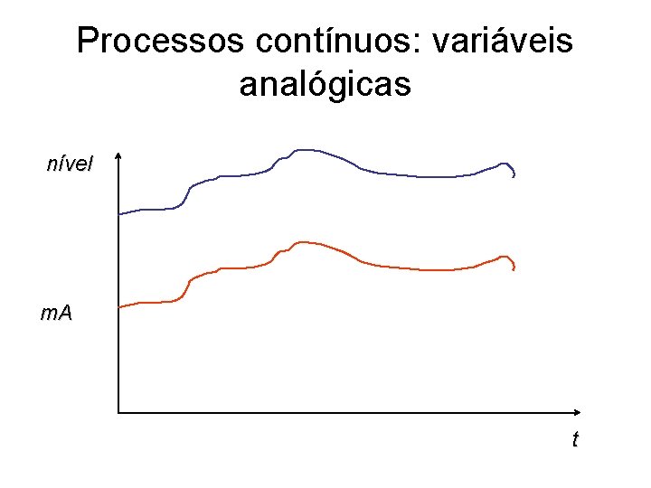 Processos contínuos: variáveis analógicas nível m. A t 