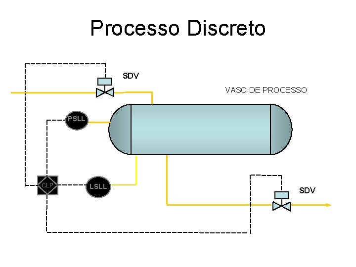 Processo Discreto SDV VASO DE PROCESSO PSLL CLP LSLL SDV 