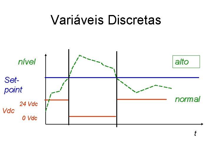 Variáveis Discretas nível Setpoint Vdc 24 Vdc alto normal 0 Vdc t 