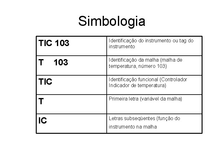 Simbologia TIC 103 Identificação do instrumento ou tag do instrumento T Identificação da malha