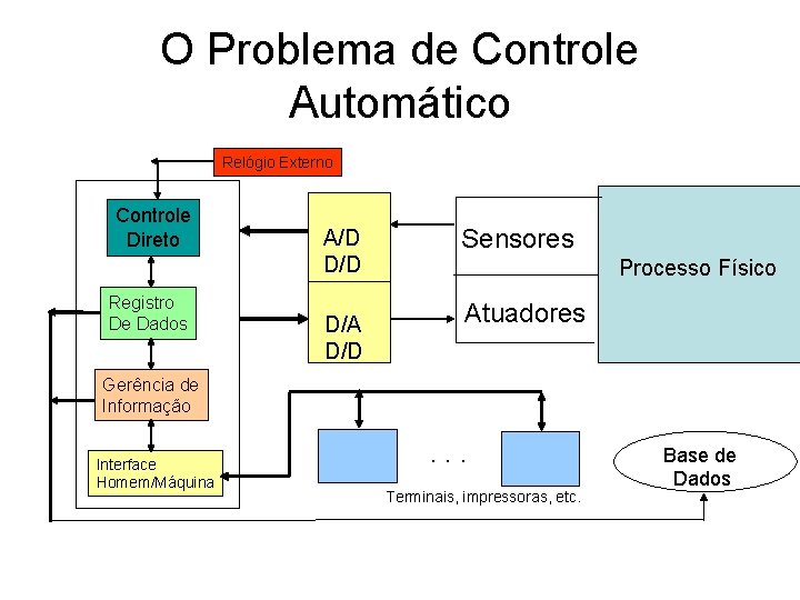 O Problema de Controle Automático Relógio Externo Controle Direto Registro De Dados A/D D/A