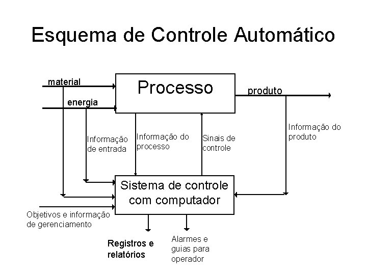 Esquema de Controle Automático material Processo energia Informação de entrada Informação do processo Sinais