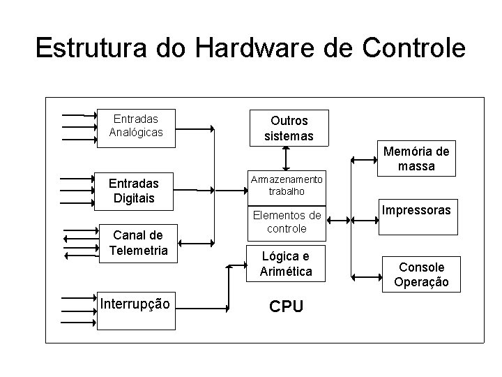 Estrutura do Hardware de Controle Entradas Analógicas Outros sistemas Memória de massa Entradas Digitais