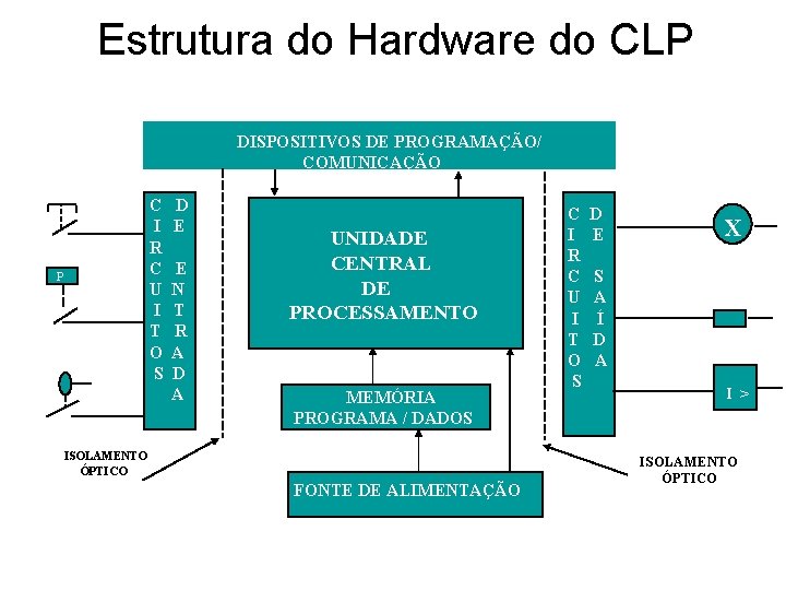 Estrutura do Hardware do CLP DISPOSITIVOS DE PROGRAMAÇÃO/ COMUNICAÇÃO C I R C U