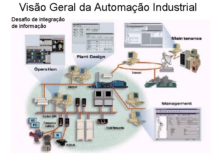 Visão Geral da Automação Industrial Desafio de integração de informação 