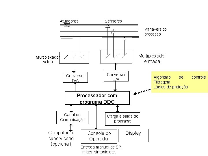 Atuadores Sensores Variáveis do processo Multiplexador entrada Multiplexador saída Conversor D/A Algoritmo de controle