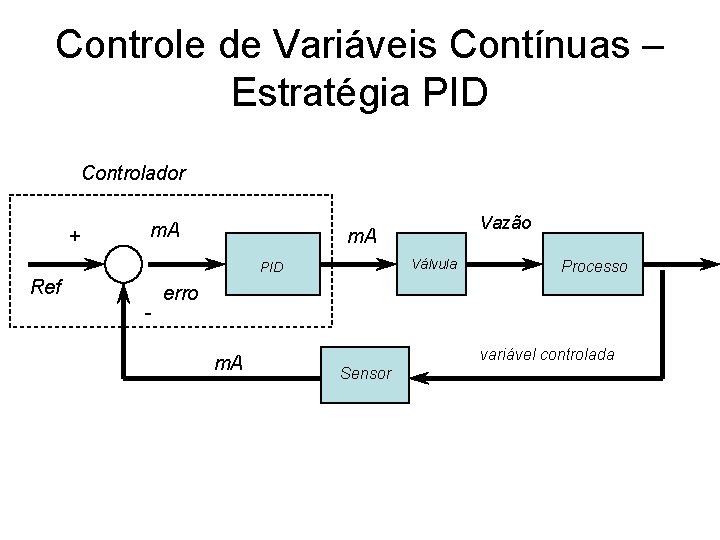 Controle de Variáveis Contínuas – Estratégia PID Controlador + m. A Válvula PID Ref