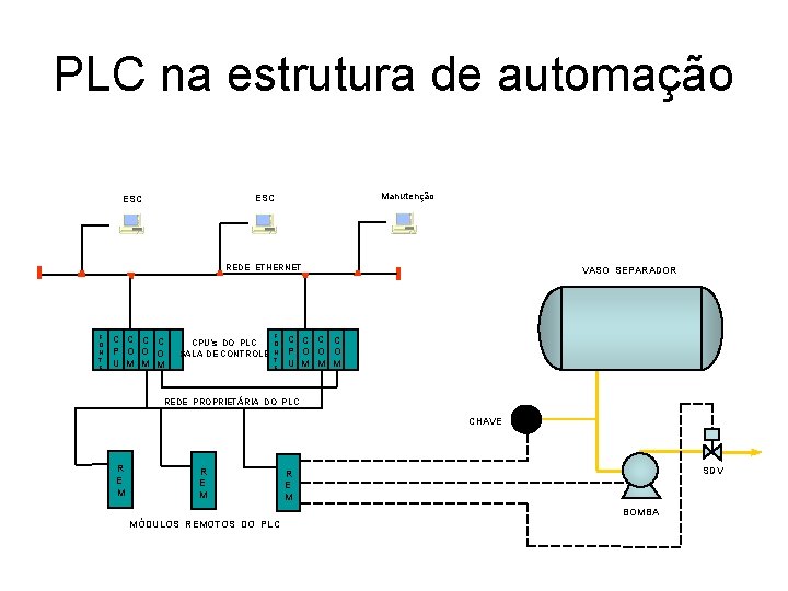 PLC na estrutura de automação Manutenção ESC REDE ETHERNET F O N T E