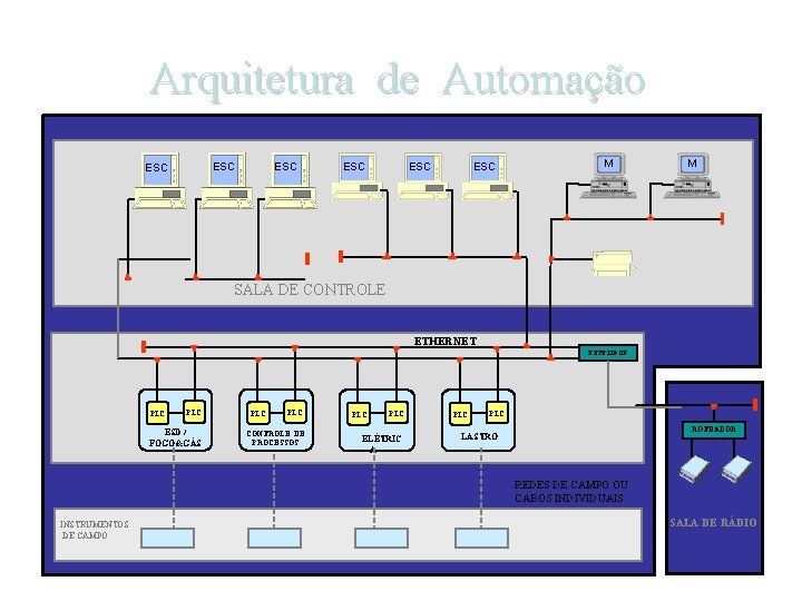 Arquitetura de Automação ESC ESC ESC M M SALA DE CONTROLE ETHERNET REPETIDOR PLC