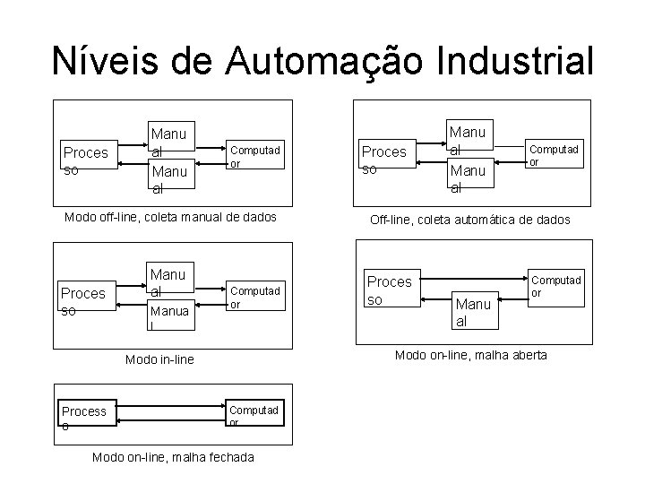 Níveis de Automação Industrial Proces so Manu al Computad or Modo off-line, coleta manual