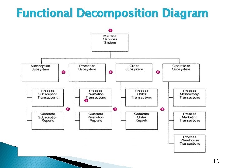 Functional Decomposition Diagram 10 
