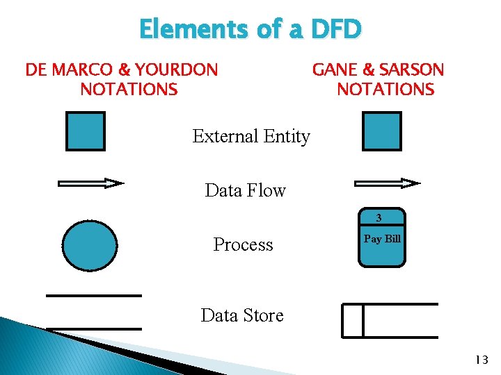 Elements of a DFD DE MARCO & YOURDON NOTATIONS GANE & SARSON NOTATIONS External