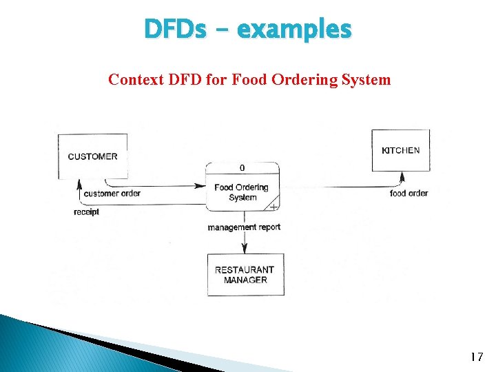 DFDs - examples Context DFD for Food Ordering System 17 