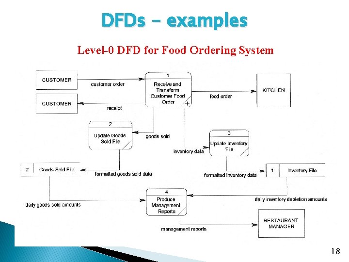 DFDs - examples Level-0 DFD for Food Ordering System 18 