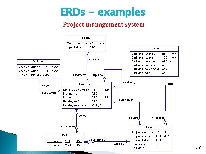 ERDs - examples Project management system 27 