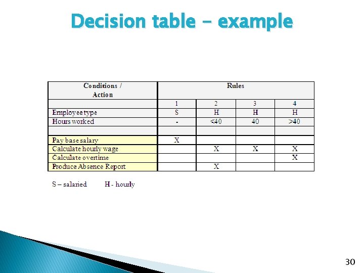 Decision table - example 30 