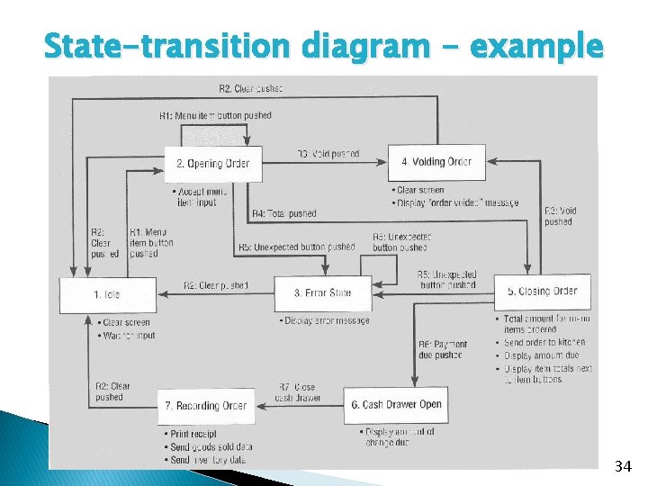 State-transition diagram - example 34 