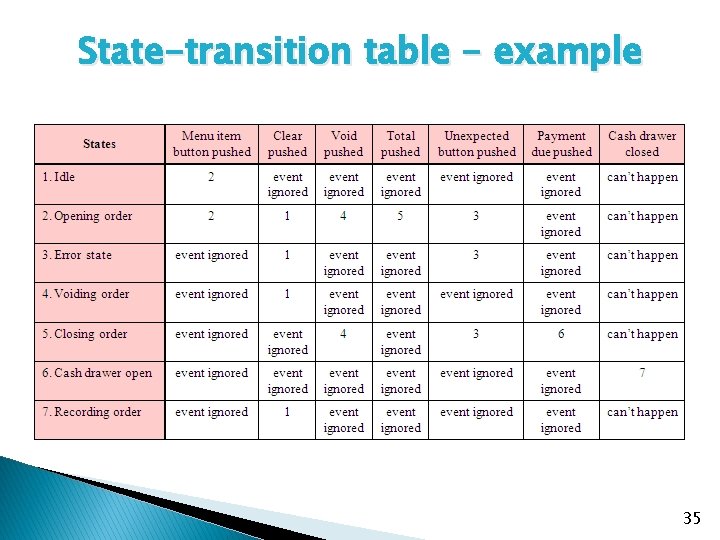 State-transition table - example 35 