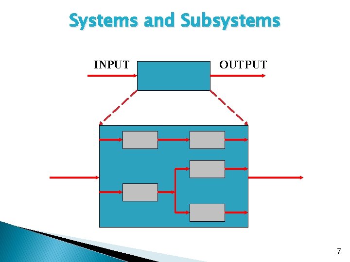 Systems and Subsystems INPUT OUTPUT 7 