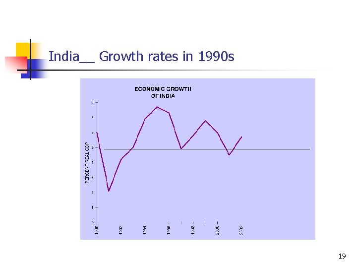 India__ Growth rates in 1990 s 19 