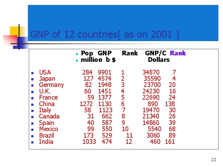 GNP of 12 countries[ as on 2001 ] n n n n USA Japan