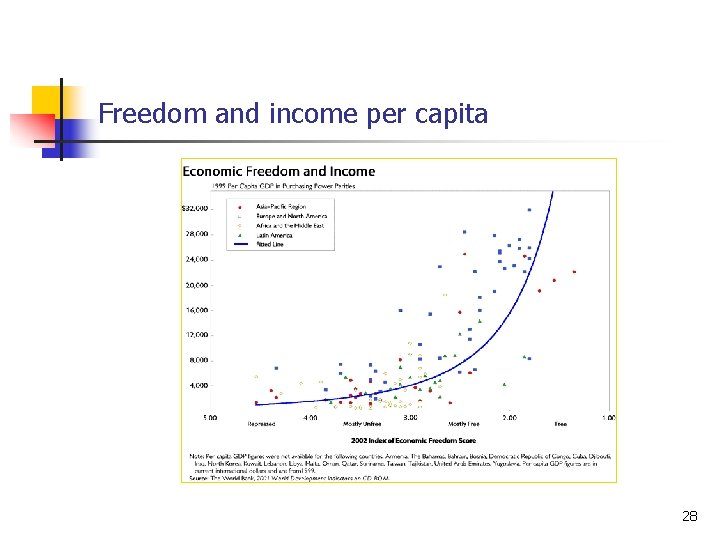 Freedom and income per capita 28 