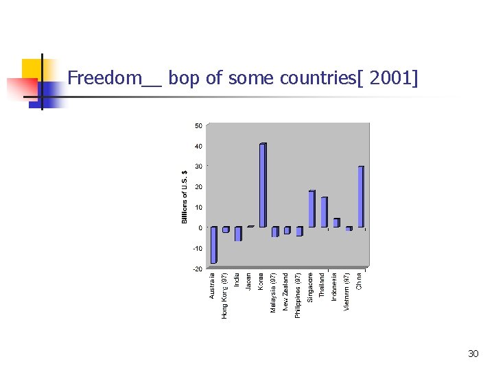 Freedom__ bop of some countries[ 2001] 30 