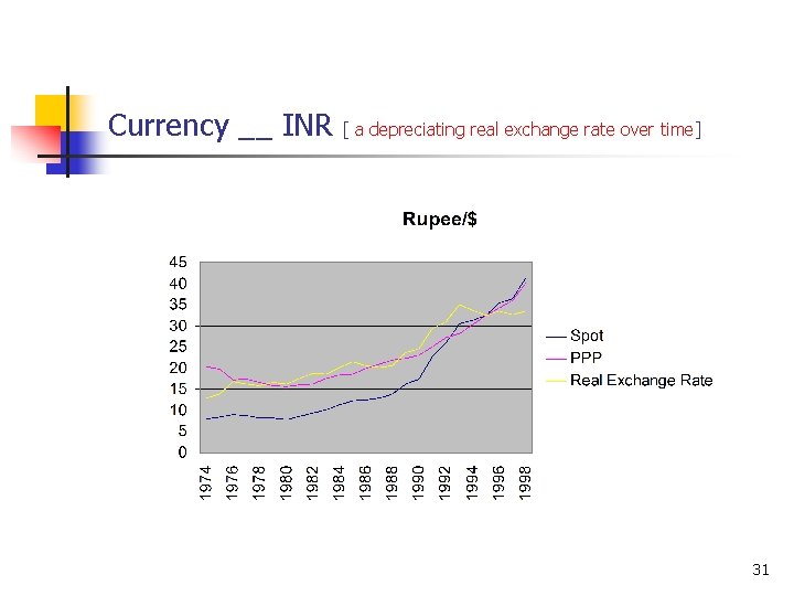 Currency __ INR [ a depreciating real exchange rate over time] 31 