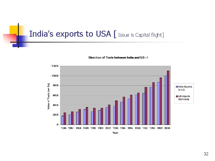 India’s exports to USA [ Issue is Capital flight] 32 