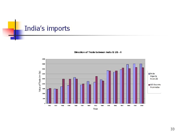 India’s imports 33 