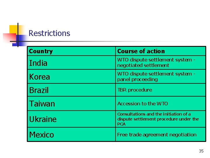 Restrictions Country Course of action India WTO dispute settlement system negotiated settlement Korea WTO
