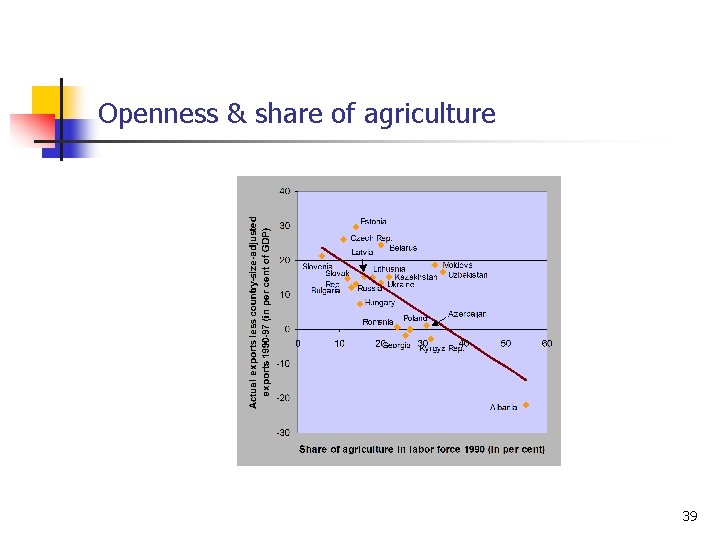 Openness & share of agriculture 39 