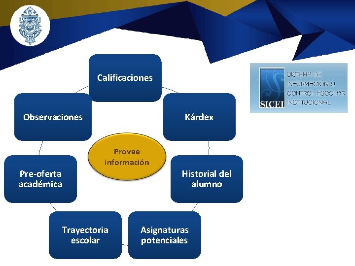 Calificaciones Observaciones Kárdex Provee información Pre-oferta académica Trayectoria escolar Historial del alumno Asignaturas potenciales Calificaciones Observaciones Kárdex Provee información Pre-oferta académica Trayectoria escolar Historial del alumno Asignaturas potenciales