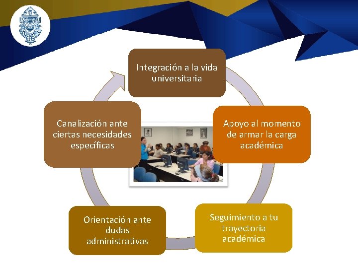 Integración a la vida universitaria Canalización ante ciertas necesidades específicas Orientación ante dudas administrativas Integración a la vida universitaria Canalización ante ciertas necesidades específicas Orientación ante dudas administrativas