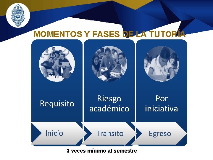 MOMENTOS Y FASES DE LA TUTORÍA Requisito Inicio Riesgo académico Por iniciativa Transito Egreso MOMENTOS Y FASES DE LA TUTORÍA Requisito Inicio Riesgo académico Por iniciativa Transito Egreso