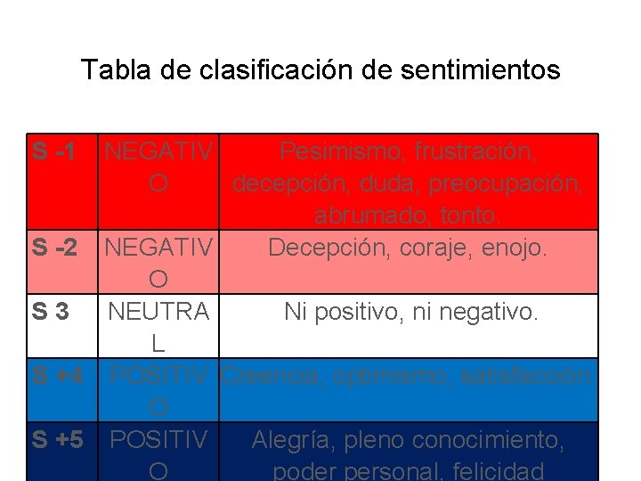 Tabla de clasificación de sentimientos S -1 NEGATIV Pesimismo, frustración, O decepción, duda, preocupación,