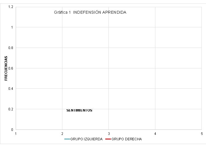 1. 2 Gráfica 1 INDEFENSIÓN APRENDIDA 1 FRECUENCIAS 0. 8 0. 6 0. 4