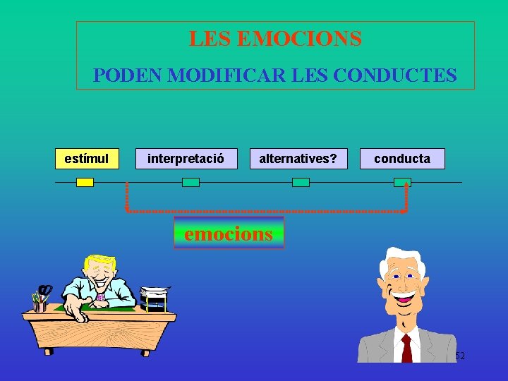 LES EMOCIONS PODEN MODIFICAR LES CONDUCTES estímul interpretació alternatives? conducta emocions 52 