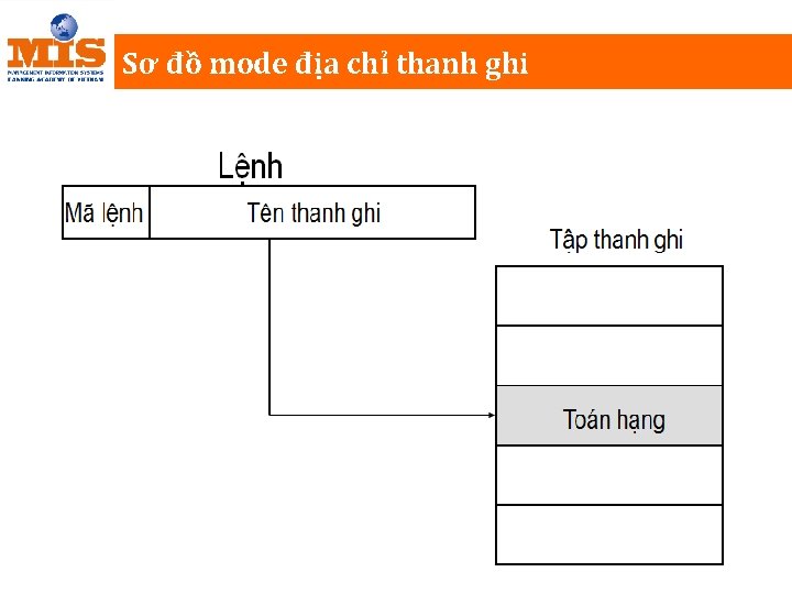 Sơ đồ mode địa chỉ thanh ghi 