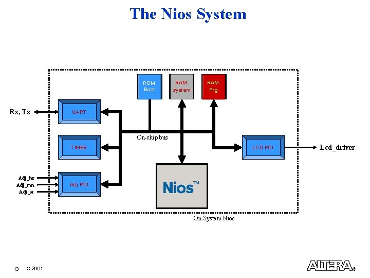 The Nios System ROM Boot Rx, Tx RAM system RAM Prg UART On-chip bus