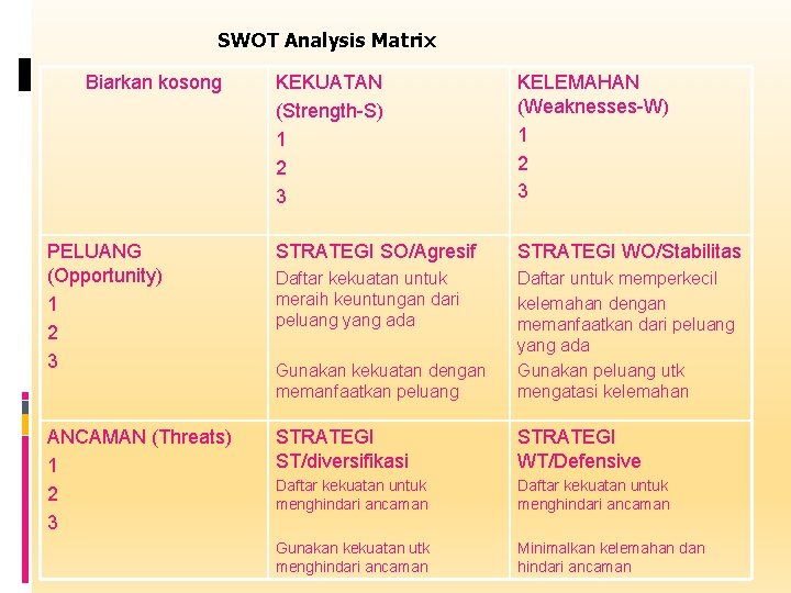 SWOT Analysis Matrix Biarkan kosong KEKUATAN (Strength-S) 1 2 3 KELEMAHAN (Weaknesses-W) 1 2
