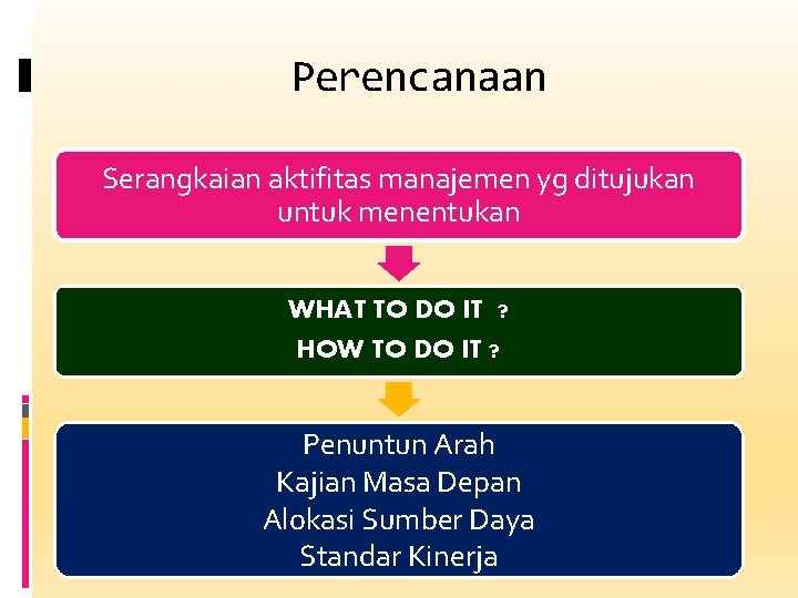 Perencanaan Serangkaian aktifitas manajemen yg ditujukan untuk menentukan WHAT TO DO IT ? HOW