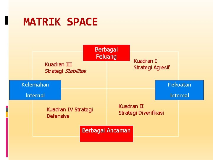 MATRIK SPACE Berbagai Peluang Kuadran I Strategi Agresif Kuadran III Strategi Stabilitas Kelemahan Kekuatan