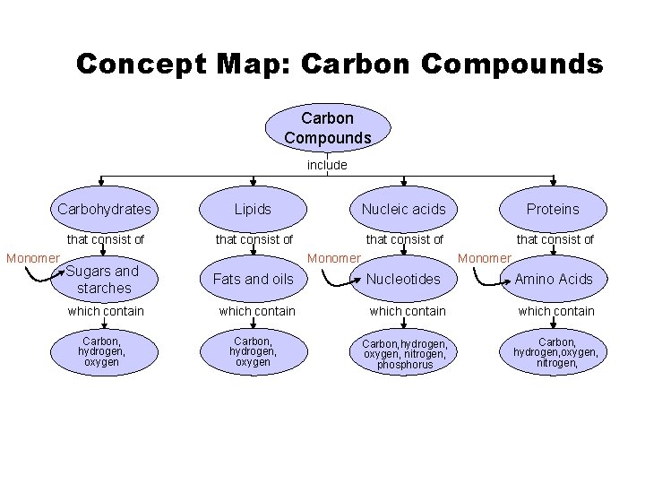 Concept Map: Carbon Compounds Section 2 -3 Carbon Compounds include Carbohydrates Lipids Nucleic acids